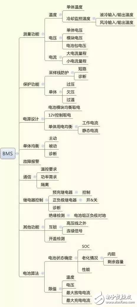 BMS系统的作用是什么？ 浅谈BMS的七大故障