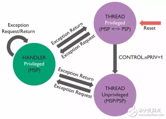 详解ARM Cortex-A32处理器，打造超高能效嵌入式环境