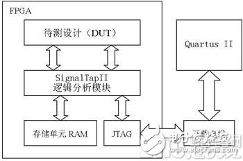 嵌入式逻辑分析仪的工作原理以及应用解析