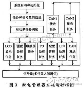 车辆配电系统：由嵌入式技术、双冗余CAN总线与LIN总线构成