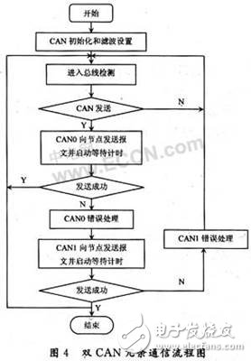 车辆配电系统：由嵌入式技术、双冗余CAN总线与LIN总线构成