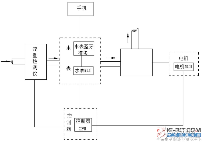 【新专利介绍】一种新型水表控制系统