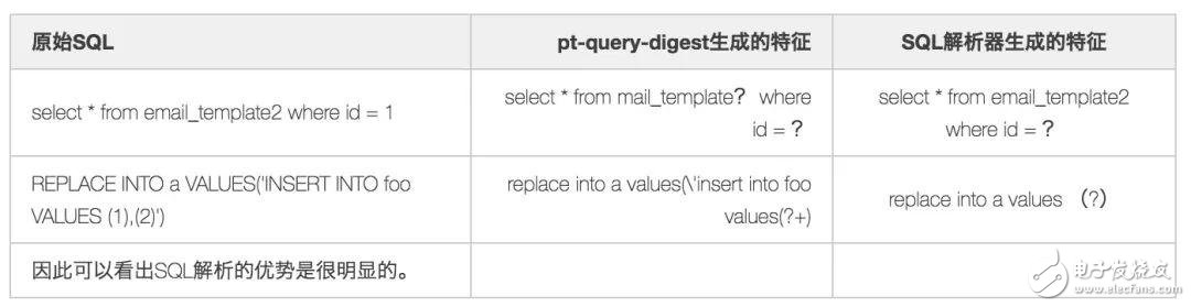 一文详解SQL解析与应用