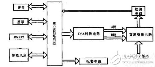 具有较高精度和稳定性的D/A 转换器程控电源设计