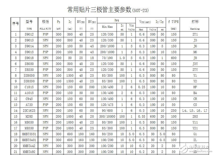 常见的贴片三极管丝印及参数介绍 浅谈贴片三极管的识别方法