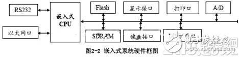 一种应用于测控系统的基于Linux的嵌入式系统的设计方案