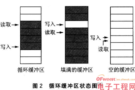 基于嵌入式操作系统Linux环境中的没有竞争态读写进程同步设计