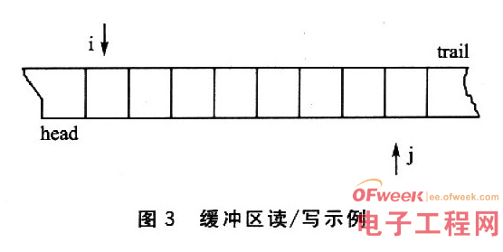 基于嵌入式操作系统Linux环境中的没有竞争态读写进程同步设计