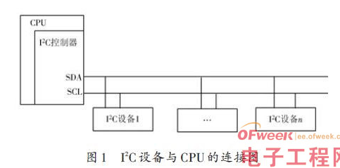 基于嵌入式Linux下的I2C设备驱动的总体思路与框架设计