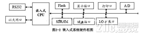 一种应用于测控系统的基于Linux的嵌入式系统的设计 