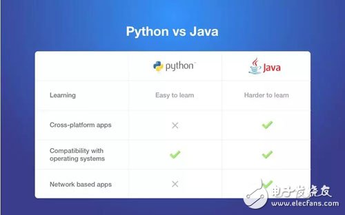 Python为什么那么受欢迎？比之其他有何优点？