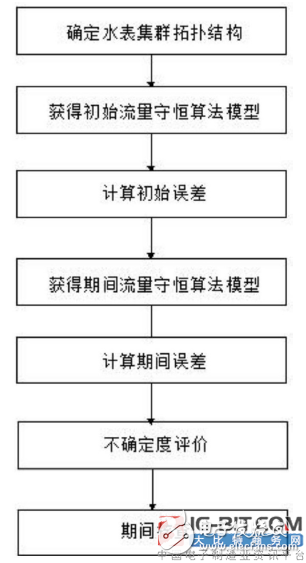 【新专利介绍】如何在智能水表运行期间进行核查