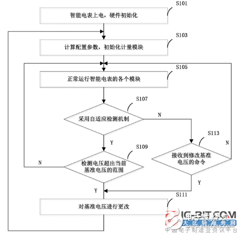 【新专利介绍】如何切换智能电表的基准电压