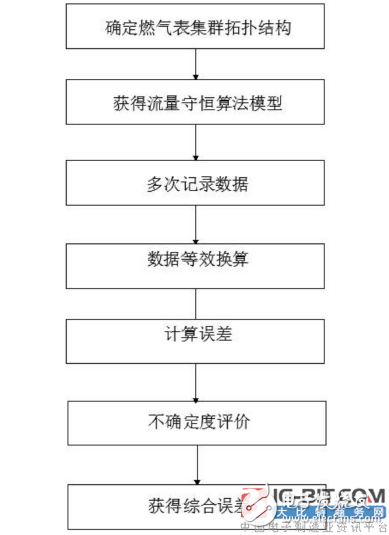 【新专利介绍】如何在线校准智能燃气表的误差