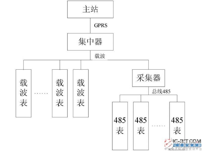 【新专利介绍】集中抄表系统采集器及电表资产编号搜集管理方法