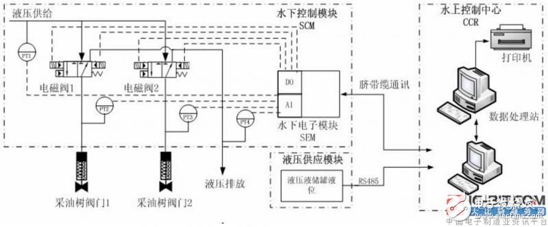 【新专利介绍】水下采油树液压阀门性能在线监测及诊断系统和方法