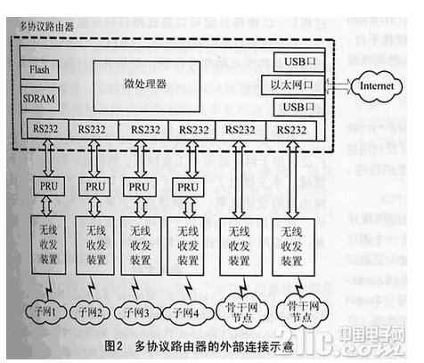 一种基于嵌入式Linux平台的多协议路由器的设计方案