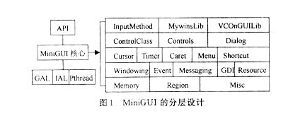 基于嵌入式Linux系统的轻量级图形用户界面支持系统研究