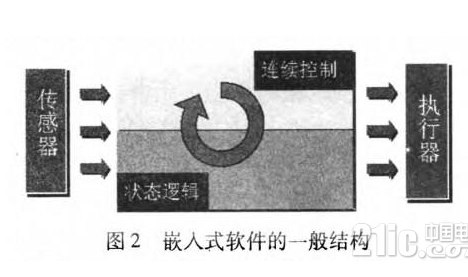 基于SCADE模型的高安全性嵌入式软件解决方案设计