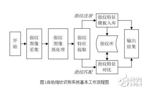 基于嵌入式应用平台的指纹识别系统设计