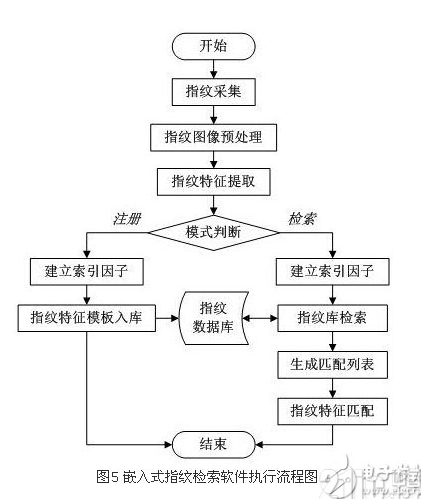 基于嵌入式应用平台的指纹识别系统设计