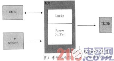 结合嵌入式技术搭建的人感系统的设计与实现过程详解