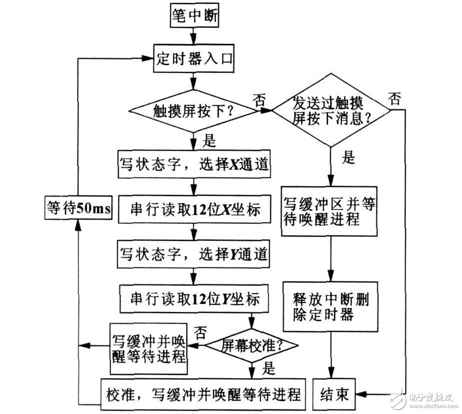 基于嵌入式Linux框架下的的智能仪器触摸屏接口设计过程详解