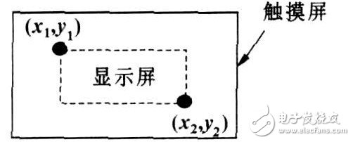 基于嵌入式Linux框架下的的智能仪器触摸屏接口设计过程详解