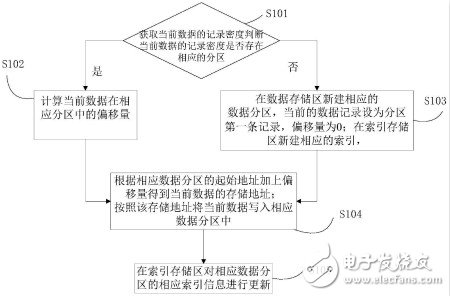 【新专利介绍】怎样存储电能表的动态数据