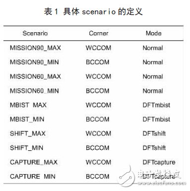 利用MCMM技术解决时序难以收敛的问题以及降低了芯片设计周期设计