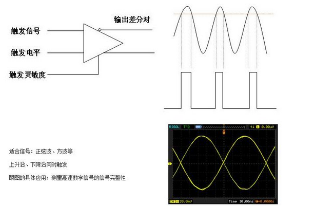 浅谈模拟示波器触发模式和功能