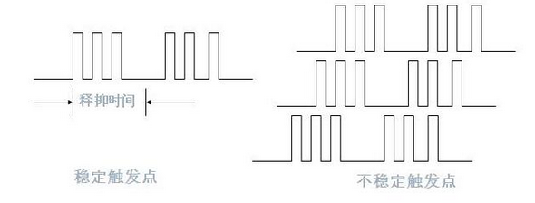 浅谈模拟示波器触发模式和功能