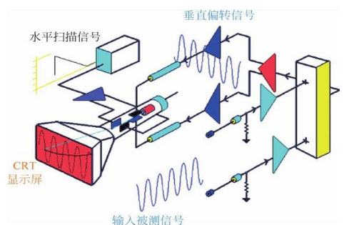 模拟示波器原理框架解析