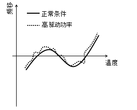 晶体振荡器振荡频率分析