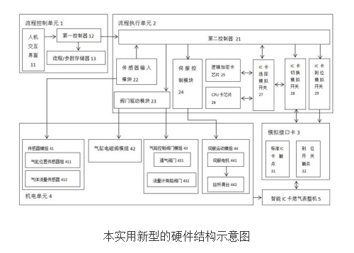 【新专利介绍】一种民用智能燃气表整机功能检测设备的控制系统