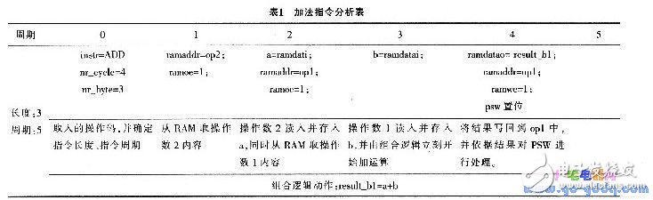 如何设计一个16位的嵌入式微控制器？