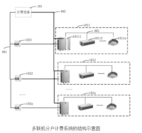 【新专利介绍】多联机分户计费系统的智能电表匹配的方法及装置