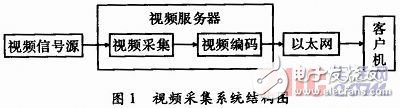 一款基于嵌入式视频服务器的远程实时视频采集系统实现流程详解