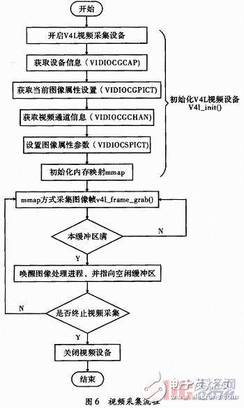 一款基于嵌入式视频服务器的远程实时视频采集系统实现流程详解