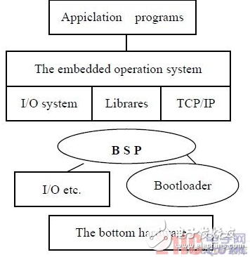 关于嵌入式系统的特点和协同性研究分析过程详解