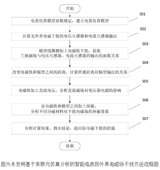 智能电表怎样防止外界电磁场干扰