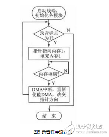 基于ARM9嵌入式处理器设计的一款语音通信终端设计