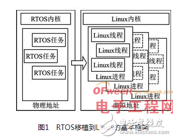 从RTOS到嵌入式Linux的应用移植步骤以及相关的关键技术分析