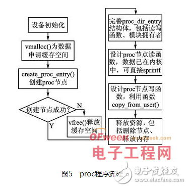 从RTOS到嵌入式Linux的应用移植步骤以及相关的关键技术分析