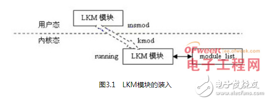 关于Linux操作系统中LKM的优势与不足研究与应用浅析