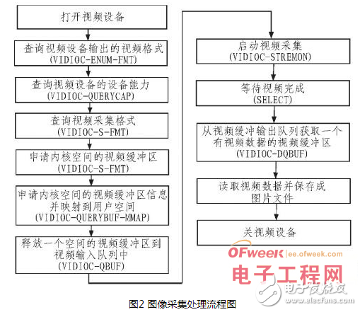 基于嵌入式Linux平台构建视频监控系统的设计过程详解