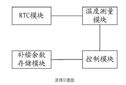 电能表RTC模块的补偿校准装置的原理及设计