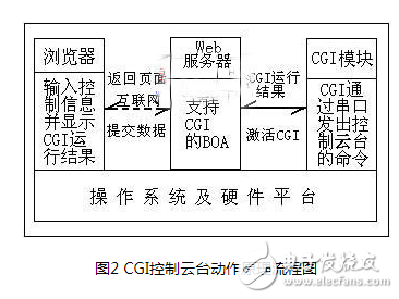 一种基于ARM S3C2410X和Linux的嵌入式网络摄像机设计