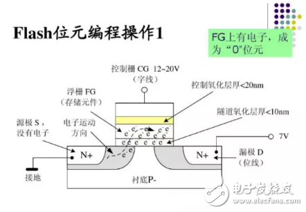 你知道关于嵌入式闪存还有哪些错误观念吗？