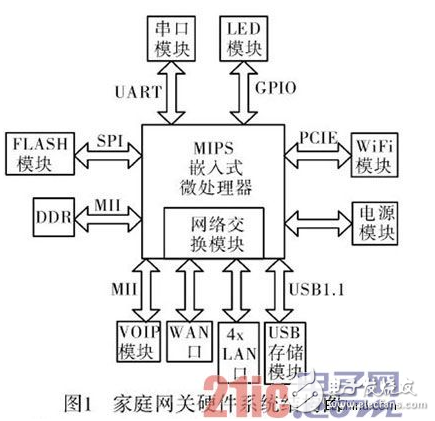 基于MIPS微处理器和嵌入式Linux操作系统的家庭网关设计详解